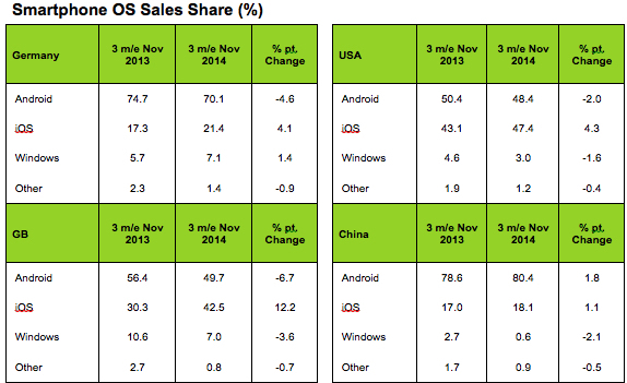 Apple gains smartphone market share; iOS 8 adoption up to 68%