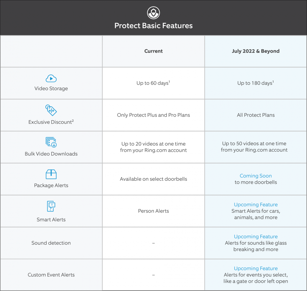 Protect Basic Features chart