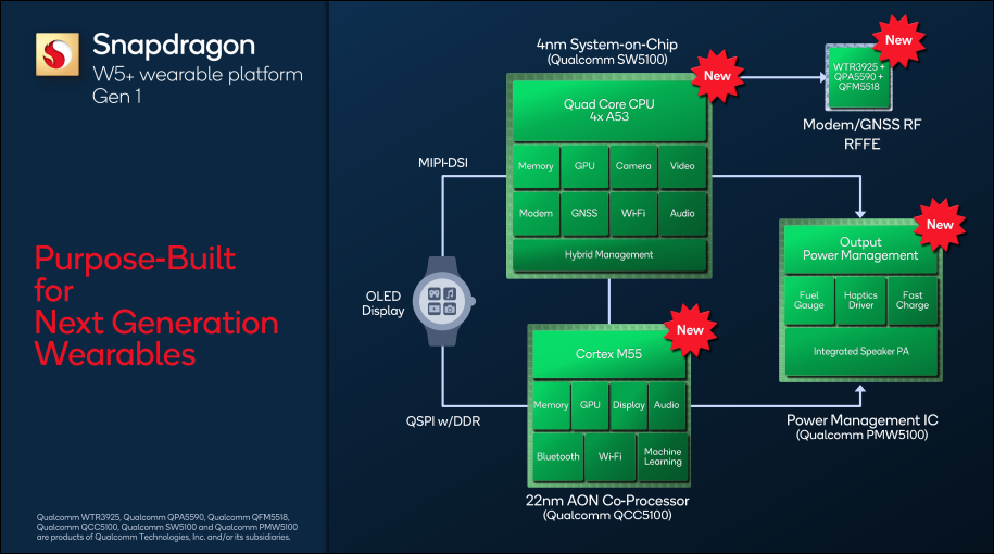 Snapdragon W5+ hardware diagram