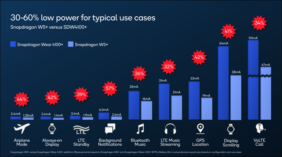 Battery usage graphs on Snapdragon W5+