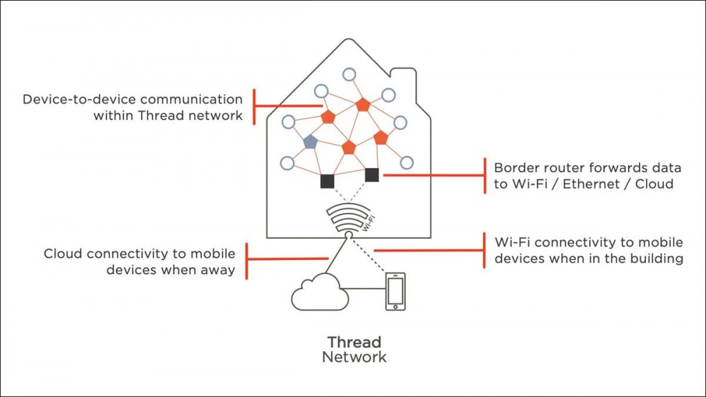 A diagram showing how Thread devices and a Thread border router make up a Matter smarth home network.