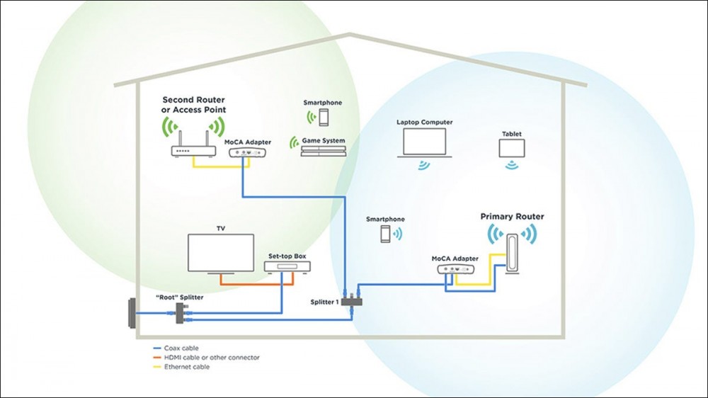 A diagram showing a MoCa deployment.