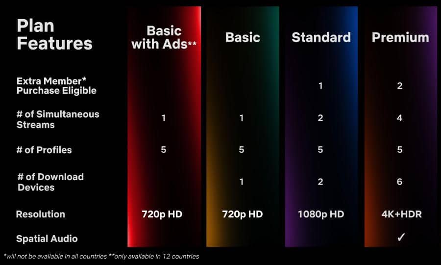 Netflix tiers with extra members