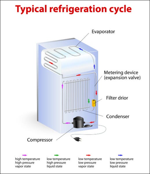 Diagram of a typical refrigeration cycle.