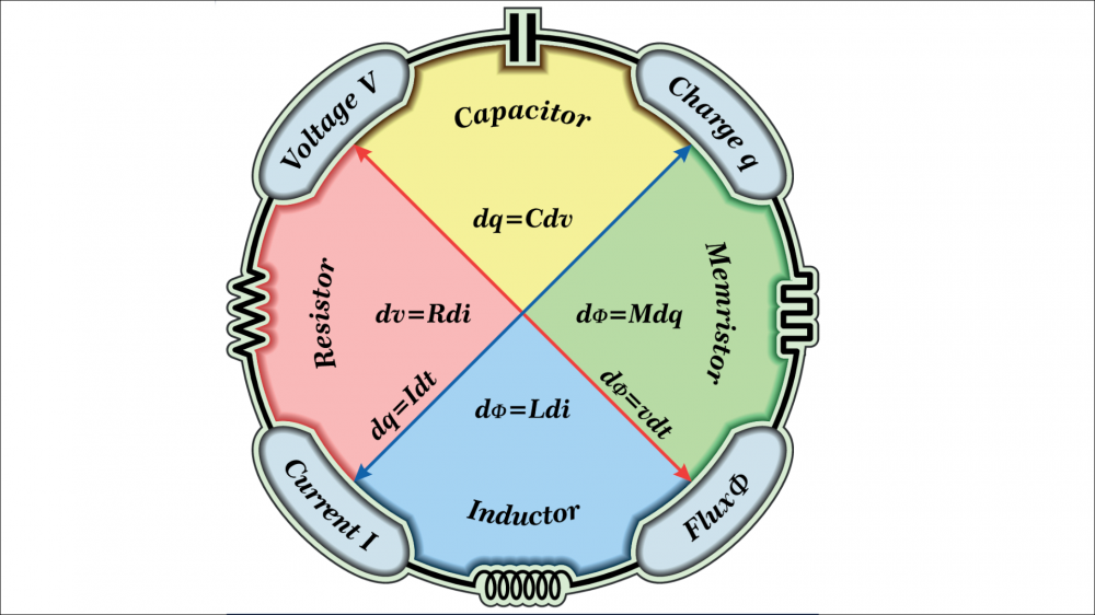 Diagram illustrating how a memristor relates electric charge to flux